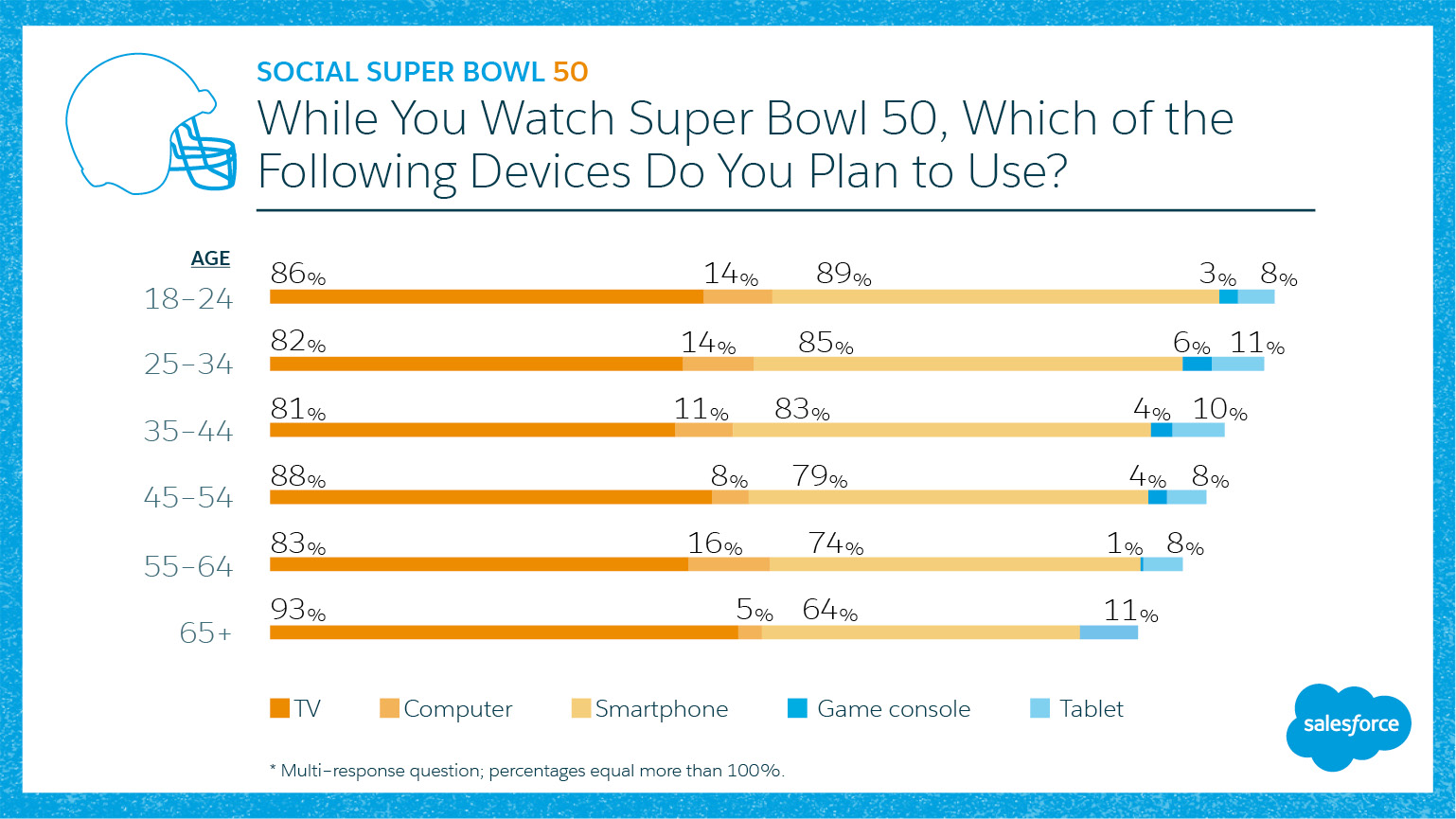 Here Are 7 Stats That Show How Super Bowl Viewers Will Use Second